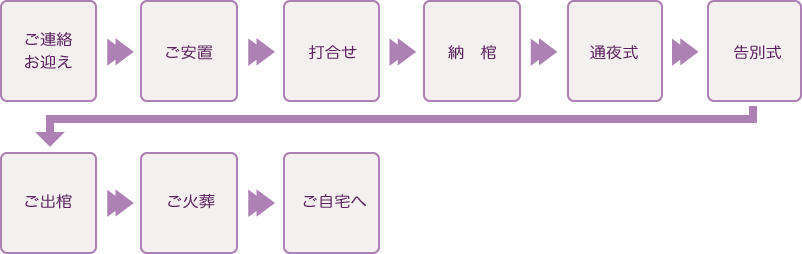 一般葬83の流れ