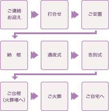 家族葬30の流れスマホ用